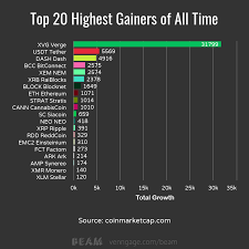 Which crypto coins and tokens with volume (24h) > us$50,000 have gained or lost the most in the last 24 hours? Top 20 Cryptocurrency Analysis For 2017 Steemkr