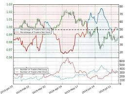 Swiss Franc Price Chart Usd Chf Coils Breakout Imminent