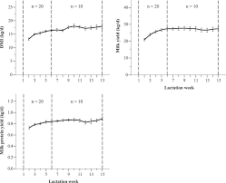 Changes In Tissue Abundance And Activity Of Enzymes Related To Branched Chain Amino Acid Catabolism In Dairy Cows During Early Lactation Journal Of Dairy Science