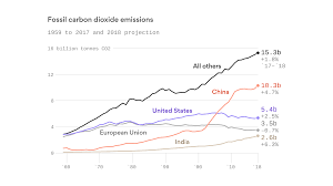 Black carbon is a solid particle or aerosol, not a gas, but it also contributes to warming of the atmosphere. The Countries That Pushed Carbon Emissions To Record Levels Axios