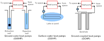Your referenced diagram shows running the hot from the geothermal unit to the top of the tank and returning from the bottom. Using Ground Source Heat Pump Systems For Heating Cooling Of Buildings Intechopen