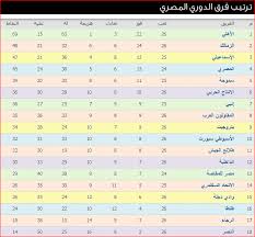 يتصدر ترتيب فرق مباريات الدوري المصري الممتاز 2021 فريق نادي الزمالك برصيد ست وعشرين نقطة، ويحتل المركز الثاني فريق النادي الأهلي، وذلك برصيد واحد وعشرين نقطة. Ø¬Ø¯ÙˆÙ„ ØªØ±ØªÙŠØ¨ Ø§Ù„Ø¯ÙˆØ±Ù‰ Ø§Ù„Ù…ØµØ±Ù‰ Ø¨Ø¹Ø¯ Ù†ØªØ§Ø¦Ø¬ Ù…Ø¨Ø§Ø±ÙŠØ§Øª Ø§Ù„Ø£Ø³Ø¨ÙˆØ¹ Ø§Ù„Ø³Ø§Ø¯Ø³ ÙˆØ§Ù„Ø¹Ø´Ø±ÙˆÙ†