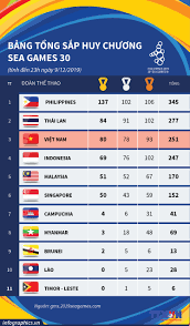 Cuốn video số 1 sản xuất và phát hành tại paris, pháp. Báº£ng Tá»•ng Sáº¯p Huy ChÆ°Æ¡ng Sea Games 30 Tinh Ä'áº¿n 23h Ngay 9 12 2019