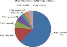 Depletion Of Fossil Fuels And Anthropogenic Climate Change A Review Sciencedirect