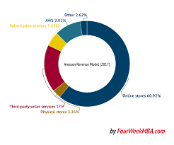 What Is The Cost Per First Stream Metric Amazon Prime Video Revenue Model Explained Fourweekmba
