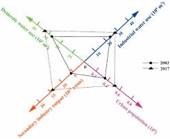 Recreational use with body contact. Water Free Full Text Challenges For Water Security And Sustainable Socio Economic Development A Case Study Of Industrial Domestic Water Use And Pollution Management In Shandong China Html