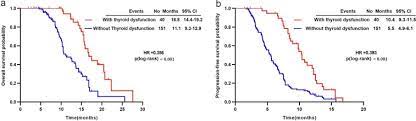 It can also be looked at as exponentiation involving the base 9 and the exponent 2. Thyroid Function Abnormality Induced By Pd 1 Inhibitors Have A Positive Impact On Survival In Patients With Non Small Cell Lung Cancer Sciencedirect