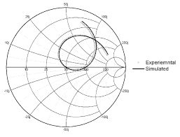 Smith Chart Experimental And Simulated Values 52