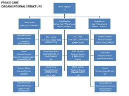 Organisational Structure Ppt Download