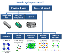 hydrogen storage department of energy