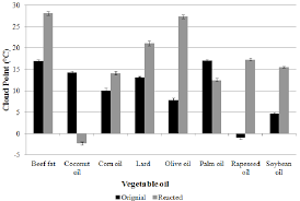 Cloud Point Changes Of The Various Vegetable Oil Biodiesels