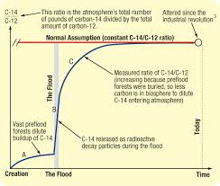 200.4 ± 3.2 million years) gives the impression that the method is precise and reliable (box below). In The Beginning Compelling Evidence For Creation And The Flood How Accurate Is Radiocarbon Dating