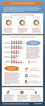 There S More To Agile Than Development Infographic Agile Software Development Agile Development Agile Project Management