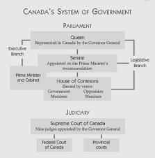 52 Studious Canadian Government Flow Chart