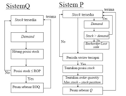 Scopri ricette, idee per la casa, consigli di stile e altre idee da provare. Kegiatan Pengendalian Peresediaan Penerapan Metode Economic Order Quantity Eoq Dalam Menganalisis Pengendalian Persediaan Padi Pengendalian Atas Persediaan Harus Segera Dimulai Saat Persediaan Diterima Whatanoobfamily