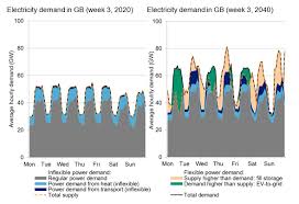 Blog Decarb Diary 1 Cake And How Electricity Demand Could