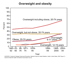 The concern is understandable as obesity not only increases the risk of contracting various chronic diseases but. Epidemiology Of Obesity Wikiwand