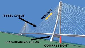 Bridge Terminology Very Important To Civil Engineers Engineering Discoveries Cable Stayed Bridge Civil Engineering Civil Engineering Construction