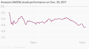 5g stocks biotechnology stocks blockchain stocks bullish moving averages candlestick patterns cannabis stocks dividend stocks emacd buy signals ev stocks gold stocks hot penny stocks insider trading activity oil stocks spac stocks top stocks under $10. Amazon Amzn Stock Performance On Dec 29 2017