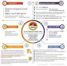 Artinya, anda harus melakukan pendaftaran cpns 2021 online dengan benar agar bisa lolos ke tahap selanjutnya. Cara Pendaftaran Cpns Sscn Bkn Go Id Jadwal Syarat Formasi