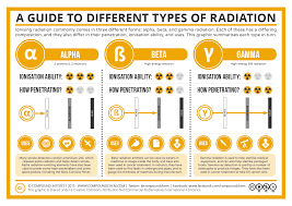 a guide to the different types of radiation compound interest