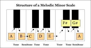 You should now have the same melody at a different (in this case higher) pitch. The Melodic Minor Scale Signature Sound