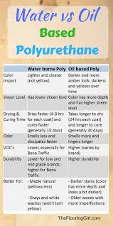 Which Are The Best Brands Of Polyurethane For Floors Polyurethane Floors Refinishing Hardwood Floors Diy Carpet