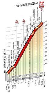 Daarmee scoort deze klim 1764 klimpunten. Lasterketa Burua On Twitter Monte Zoncolan From Ovaro Will Be Climbed In Girorosa 2018 Too Again According To Gazzetta It That Would Be A Really Big Test For The Women S Best Climbers Https T Co I7z4o4bsd5