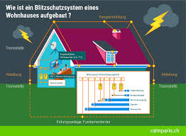 Für die besitzer eines privathauses besteht hierzulande in der regel keine gesetzliche verpflichtung dazu, auf dem gebäude eine blitzschutzanlage installieren zu lassen. Blitzschlag Wie Beugt Man Schaden Vor
