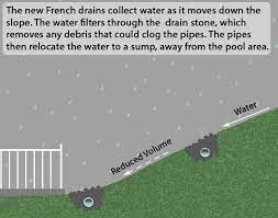 A french drain may be the answer to your problem of pooling around the outside of your house, or if you occasionally notice dampness in your basement. A Soggy Slope Case Study Masseo Landscape Inc