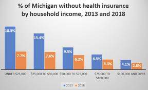 We recommend that you check with your insurance company to confirm benefit coverage prior to scheduling an appointment. 10 Things To Know About Health Insurance And Aca Trends In Michigan Mlive Com