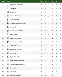 Sepak bola indonesia di mata ekspatriat inggris. Klasemen Liga Inggris Tottenham Geser Liverpool