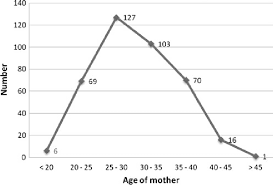 Line Graph Depicting Age Distribution Of Mothers With