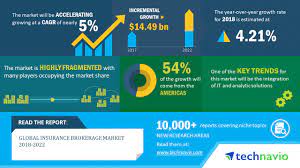 Simply business offers business insurance tailored to small businesses, specifically contractors recently acquired by the global insurance broker aon, coverwallet uses deep analytics and a. Global Insurance Brokerage Market 2018 2022 Americas Dominates The Global Market Technavio Business Wire
