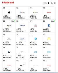 Interbrand interbrand has named apple, google, and microsoft as the three most valuable brands in its 2017 best global brands ranking, with technology as the dominant sector. Top 20 Most Valuable Brands In The World 2017