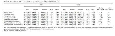 How Have Gender Stereotypes Changed In The Last 30 Years?
