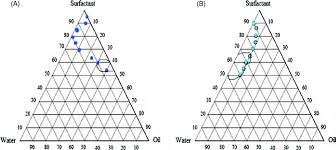 Ep0591452B1 - Multiple Emulsions And Methods Of Preparation - Google Patents
