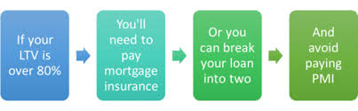 Private Mortgage Insurance Vs Combo Loans Which Is The