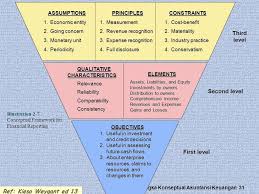 Net realizable value is an important metric that is used in the lower cost or market method of accounting reporting. Rerangka Konseptual Standar Akuntansi Ppt Download