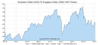 Australian Dollar Aud To Singapore Dollar Sgd History