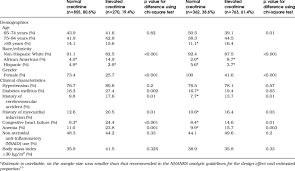 Normal And Elevated Creatinine Among Nhanes Participants 65 Years With Download Table