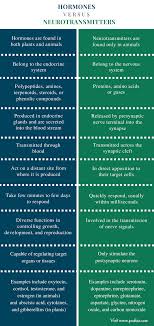 Difference Between Hormones And Neurotransmitters Comparison Summary Neurotransmitters Basic Anatomy And Physiology Psychology Notes