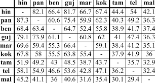English Gujarati Translation Illustrating The Effect Of Source Download Table