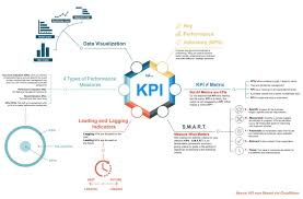 Kpi Essentials Infographic Source Cloudxtract Kpi Business Key Performance Indicators Marketing Strategy Social Media