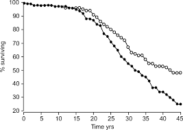 Cystic Fibrosis Mortality And Survival In The Uk 1947 2003