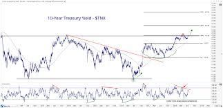 Free Chart Of The Week The Equity Interest Rate Barometer