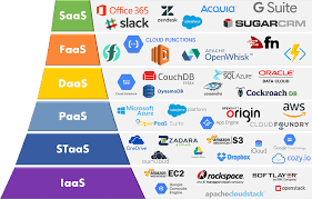Cloud Services Models And Providers In 2020 Cloud Services Cloud Computing Services Cloud Computing