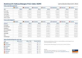 117.443 gebrauchtwagen, neuwagen, nutzfahrzeuge und oldtimer aller marken aus ganz österreich. Autoscout24 Gebrauchtwagenpreise Im Vergleich Die Wirtschaft