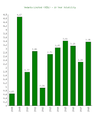 Vedanta Limited Vedl Stock Volatility