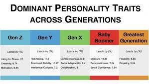 The Multi Generational Workforce A Personality Analysis Data Generation Generations Chart Multi Generational